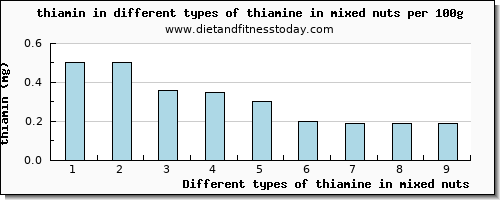 thiamine in mixed nuts thiamin per 100g